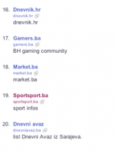 SportSport.ba drugi najčitaniji portal u BiH