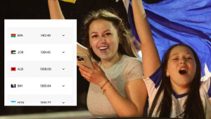 Bh. reprezentacija ostvarila najveći skok od svih Top 100 reprezentacija!