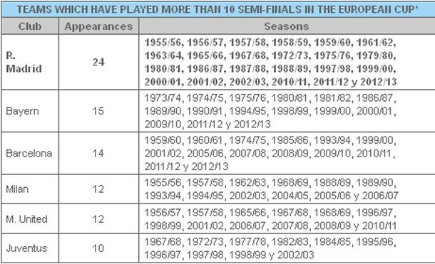 Real je igrao najviše polufinala u historiji Lige prvaka