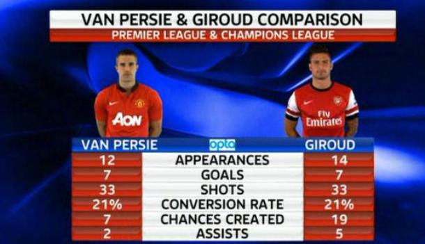 Statistika kaže: Giroud učinkovitiji od Van Persieja