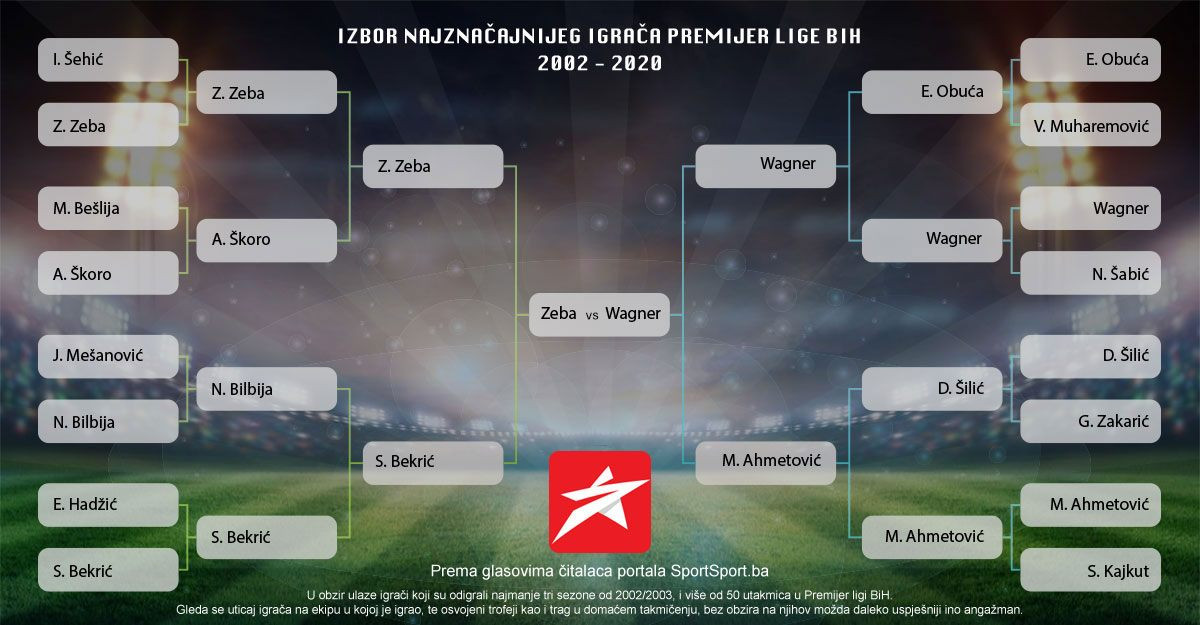 Veliko finale: Vi birate najznačajnijeg igrača PL od 2002. do danas, Zeba ili Wagner?