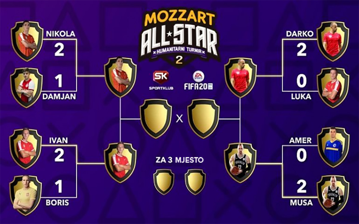 Mozzart All Star humanitarni turnir: Musa opet ubjedljiv, dvije drame najavile žestoko polufinale